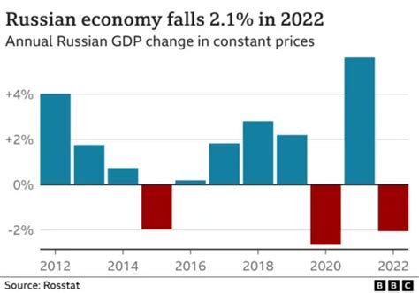 Russia S Economy Shrinks By Less Than Expected