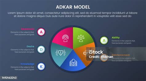 Adkar Model Change Management Framework Infographic 5 Stages With