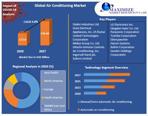 Global Air Conditioning Market Trends Statistics Industrial Analysis