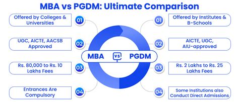 Mba Vs Pgdm Degree Which One Is A Better Choice In 2025