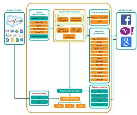 Architecture Wso2 Identity Server Documentation