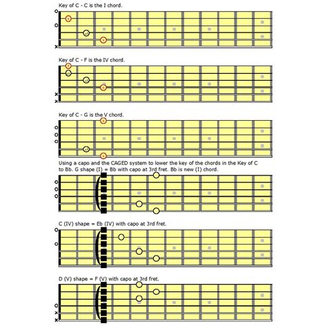 Using The Caged System To Expand Your Guitar Vocabulary