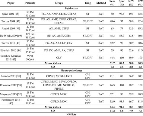 Basophil activation tests in immediate reactions to different drugs ... 