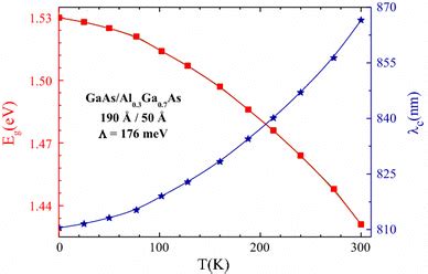 Band gap energy and cutoff wavelength λc as a function of temperature ...