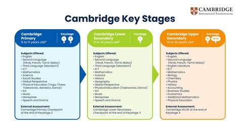 All About The Cambridge Curriculum At Giis Malaysia An All Through