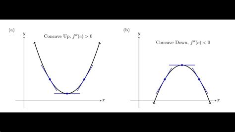 The Second Derivative Test Youtube