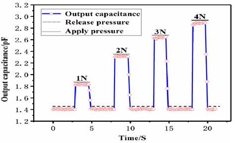 Capacitive Tactile Sensor Response Time And Rebound Time Download