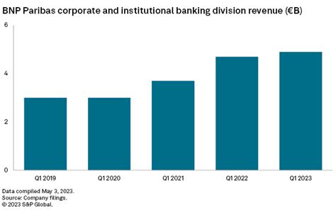 Bnp Paribas Projects Record Profit Of Over €11b In 2023 After Strong Q1 Sandp Global Market