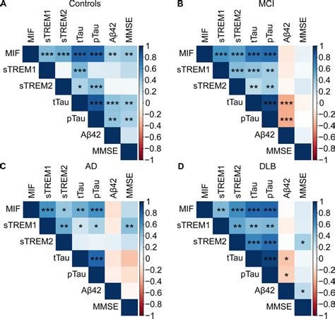 Correlation Matrix Showing The Associations Between Csf Proteins In