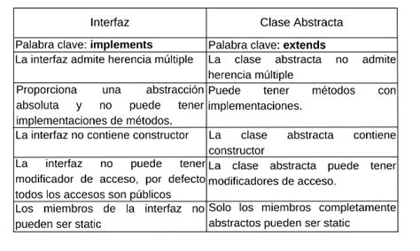 Duda Sobre Tabla Clase Abstracta E Interfaz Java Polimorfismo