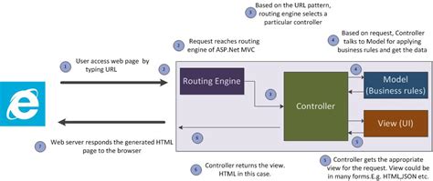 Asp Net Mvc Architecture Example Or Diagram For Beginners Tutlane Riset