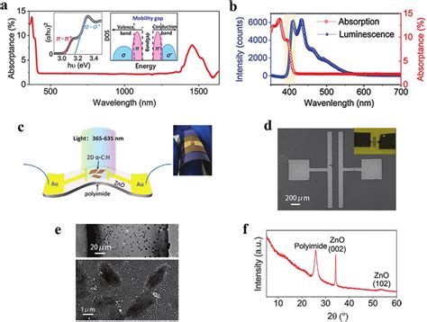 A Uv Vis Nir Optical Absorption Spectrum Of The Nanosheets