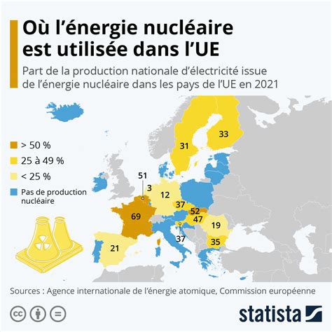 Graphique Où Lénergie Nucléaire Est Utilisée Dans Lue Statista