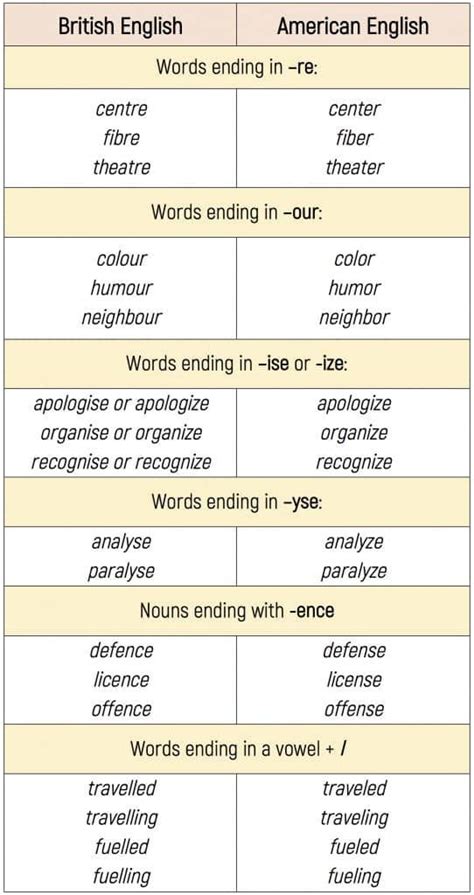 A List Of Spelling Differences In British And American English British