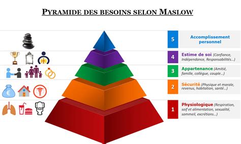 Comblez Vos Besoins Avec La Pyramide De Maslow PenserChanger