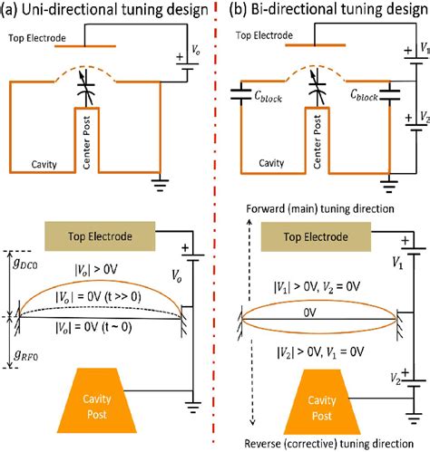 Figure 1 From A 1940 GHz Bi Directional MEMS Tunable All Silicon