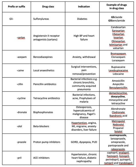 Antibiotic Class Chart And Drug Name List Pharmacology 58 Off