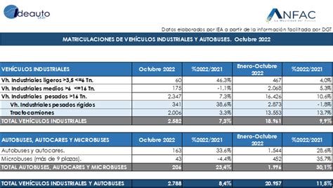 Anfac Las Matriculaciones Suben En Octubre Pero Acumulan Una Ca Da