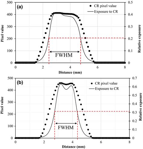 FWHM Measurement Of Small Focal Spot Size Using A Computed Radiography