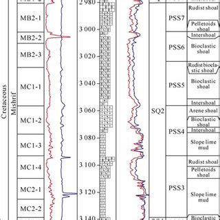 Diagenetic sequence of rudist shoals in Mishrif Formation of H Oilfield. | Download Scientific ...