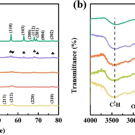 FE SEM Images Of A ZnO B ZB1 C ZB2 D ZB3 E BiOBr F EDS Elemental