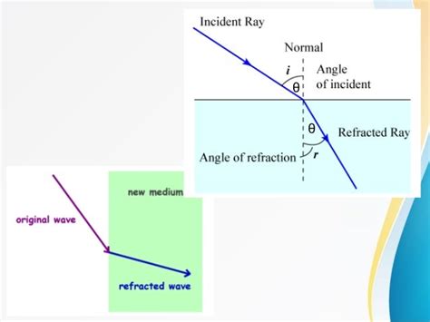 Reflection And Refraction