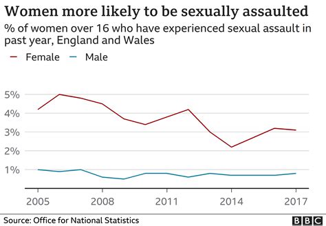 How Many Violent Attacks And Sexual Assaults On Women Are There Bbc News