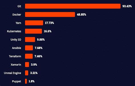 The Most Popular Software Development Technologies And Tools In 2021