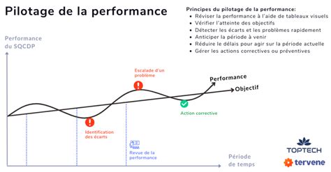 Pilotage De La Performance Opérationnelle Le Guide Pratique