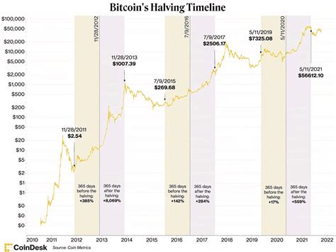 Bitcoin Halving 2024 Datum Chart - Tarah Melina