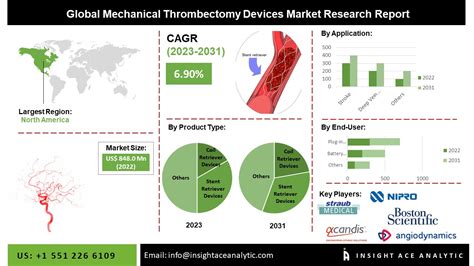 Mechanical Thrombectomy Devices Market Share, Size, Growth and Forecast ...