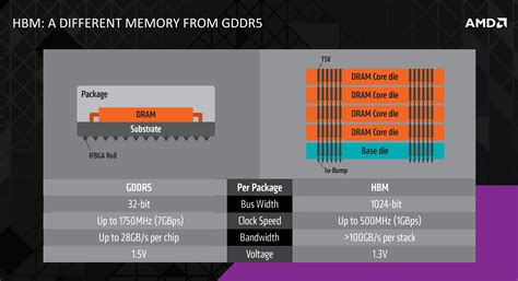 Hbm Explained Can Stacked Memory Give Amd The Edge It Needs Ars