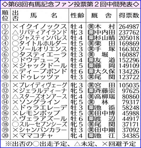 【有馬記念】大本命イクイノックスの引退で一気に混戦模様 ファン投票第2回中間発表 スポニチ競馬web