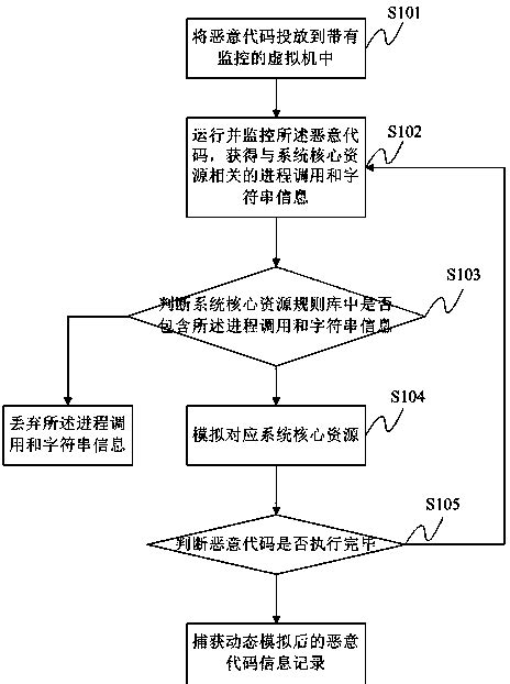 Malicious Code Analyzing Method And System Based On Dynamic Sandbox