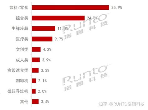 中国消费类设备市场之自助售货机冰山冷热唯一对标澳柯玛 韭研公社