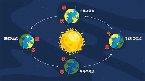 夏至 2025 夏至いつ 日が一番長い日 2025 夏至とは 南半球 夏至 いつ 夏至 時間 Star Walk