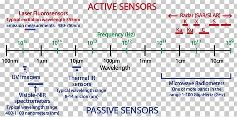 Electromagnetic Radiation Electromagnetic Spectrum Sensor Remote ... 