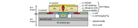 A Schematic Of The Hybrid Evanescent Si Laser Electron And Hole