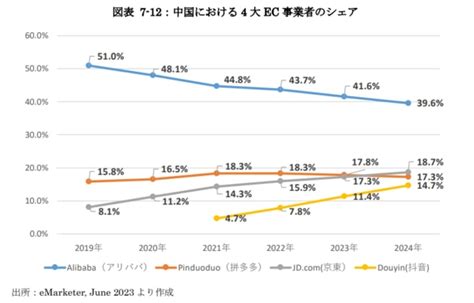 中国越境ec市場動向【2024年版】 Find Japan株式会社