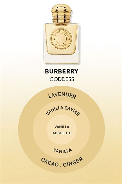 What Does The New Burberry Goddess Smell Like Soki London In 2024 Fragrances Perfume Woman