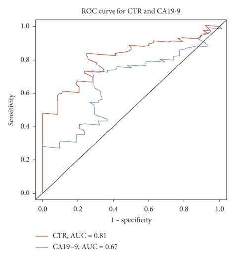 Roc Curves And Area Under The Roc Curve For Ctr And Ca19 9 As A