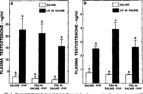 Figure From Assessment Of The Role Of Follicle Stimulating Hormone