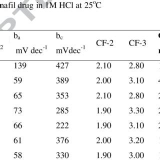 Electrochemical Kinetic Parameters Obtained By Efm Technique For Zn