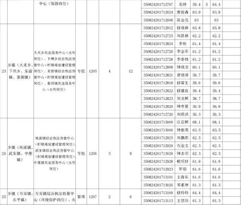 武平縣2017年公開招聘事業單位工作人員考試擬進入面試人員名單公示 每日頭條