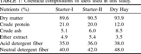 Table 1 From Effect Of Doses Of Direct Fed Microbials Plus Exogenous