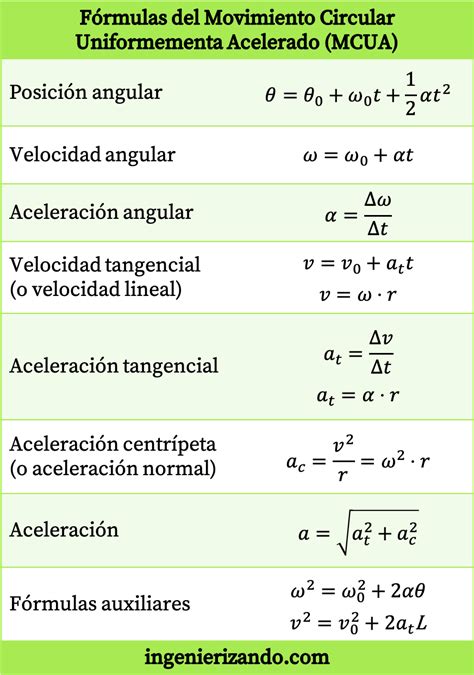 Movimiento Circular Uniformemente Acelerado MCUA