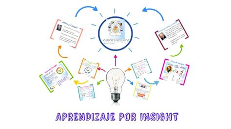 Aprendizaje Por Insight En Psicología La Creatividad En La Resolución De Problemas Colegio De