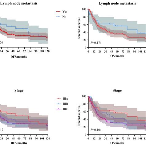 The Survival Curves Of Dfs And Os According To The Lymph Node Download Scientific Diagram