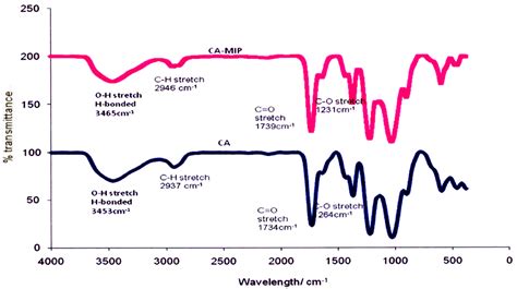 Ftir Figure