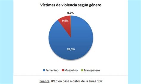 Violencia Psicol Gica Y F Sica Principales Razones De Los Llamados A